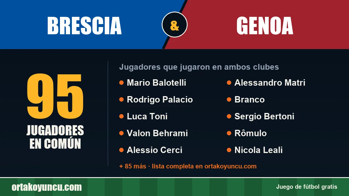 Jugadores que jugaron en Brescia y Genoa: 95 jugadores