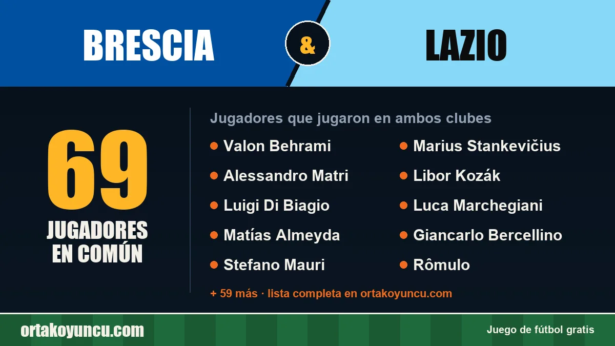 Jugadores que jugaron en Brescia y Lazio: 69 jugadores