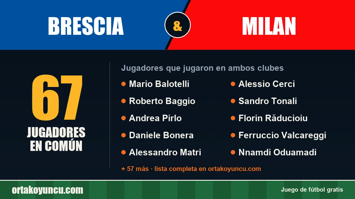 Jugadores que jugaron en Brescia y Milan: 67 jugadores