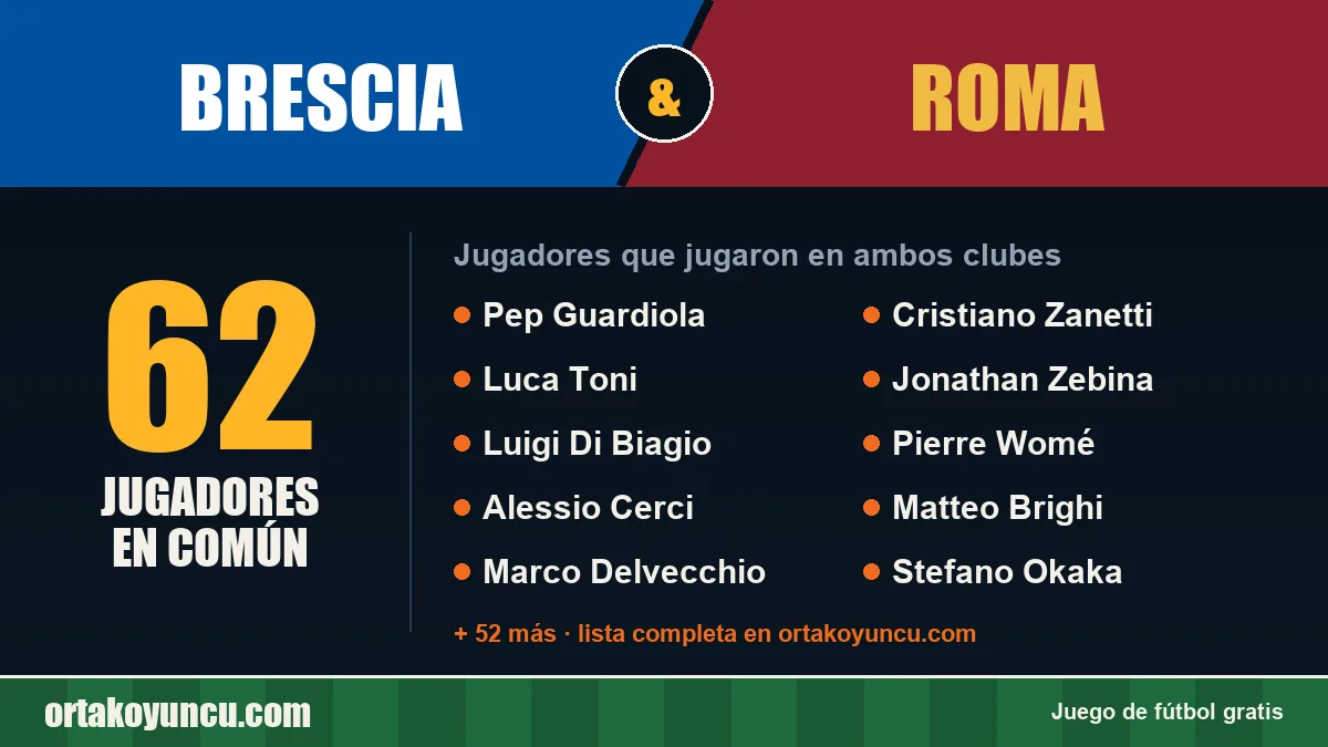 Jugadores que jugaron en Brescia y Roma: 62 jugadores