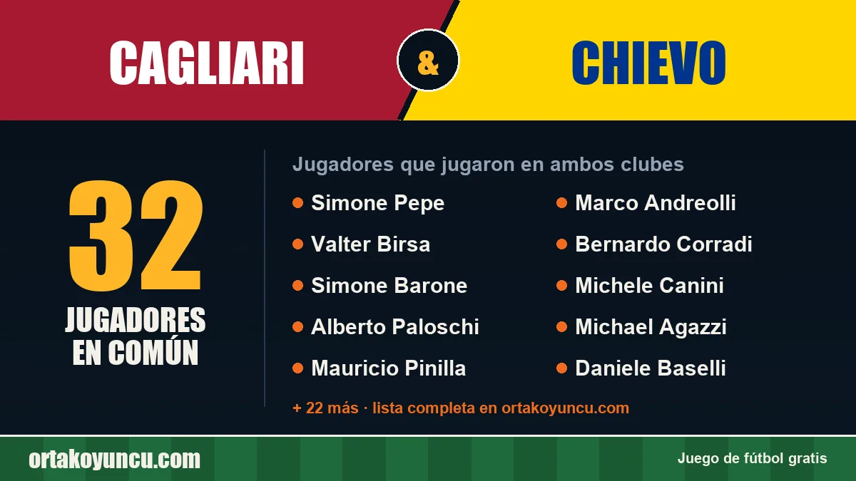 Jugadores que jugaron en Cagliari y Chievo: 32 jugadores