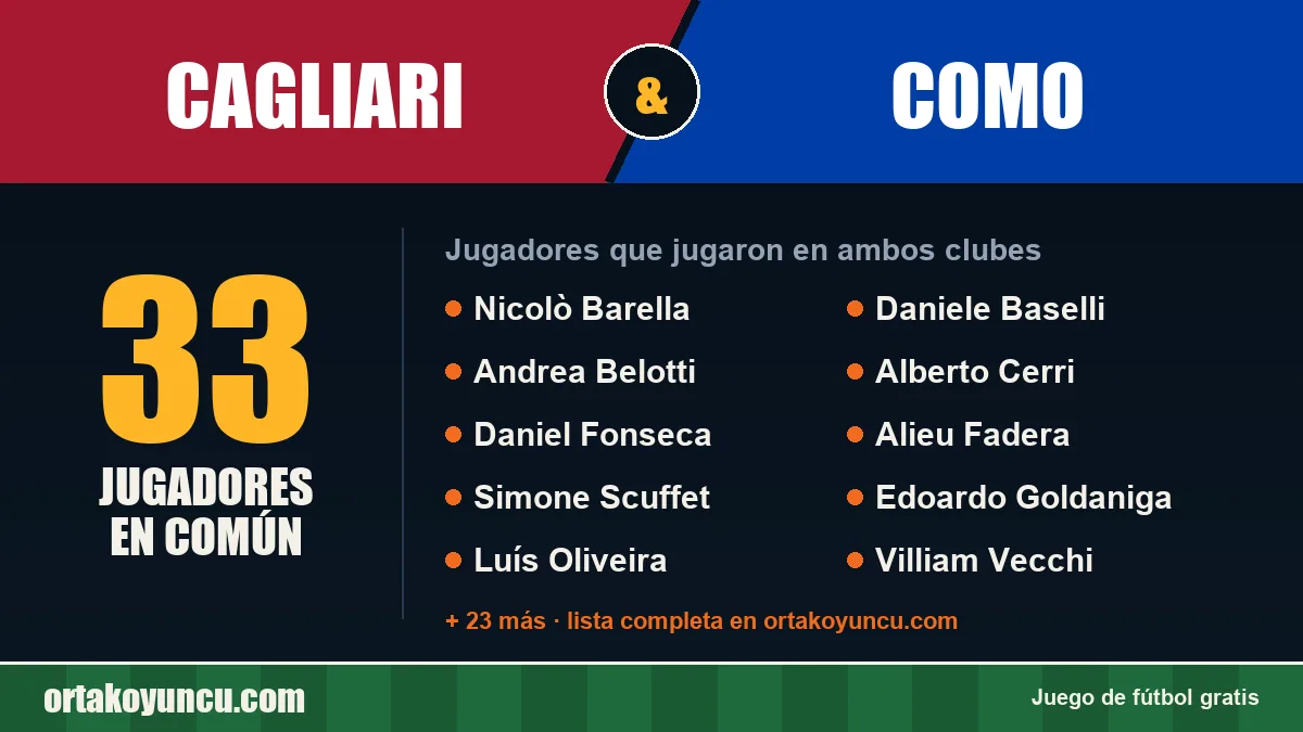 Jugadores que jugaron en Cagliari y Como: 33 jugadores