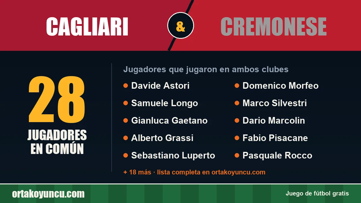 Jugadores que jugaron en Cagliari y Cremonese: 28 jugadores