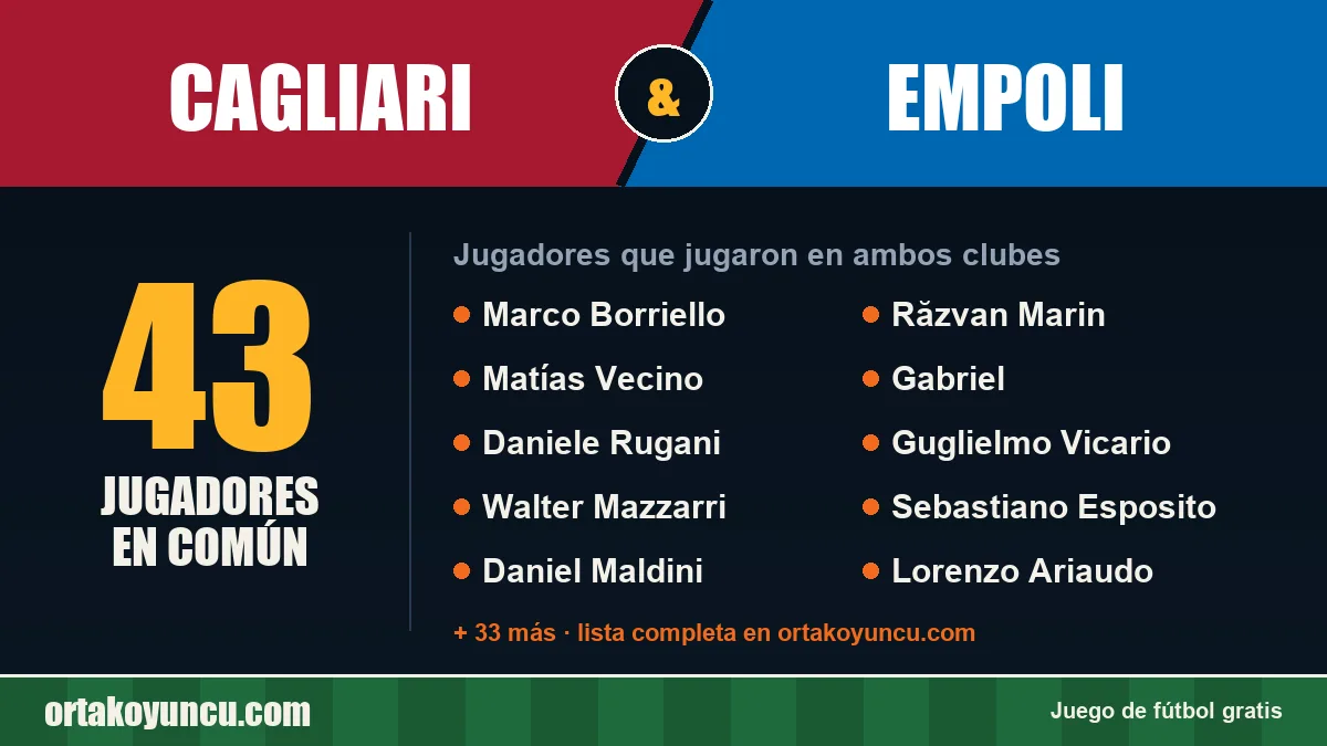 Jugadores que jugaron en Cagliari y Empoli: 43 jugadores