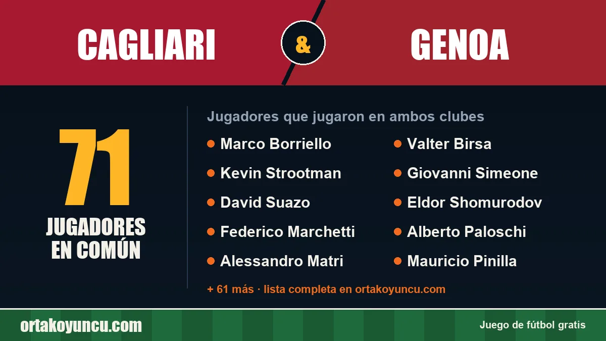 Jugadores que jugaron en Cagliari y Genoa: 71 jugadores