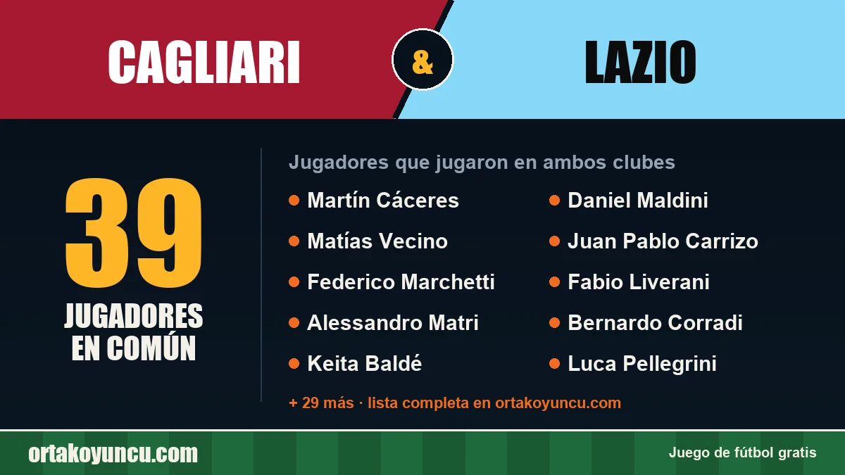 Jugadores que jugaron en Cagliari y Lazio: 39 jugadores