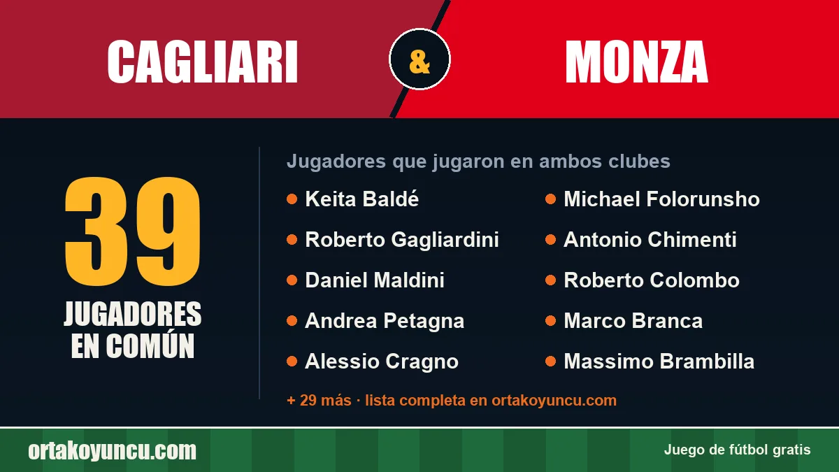 Jugadores que jugaron en Cagliari y Monza: 39 jugadores