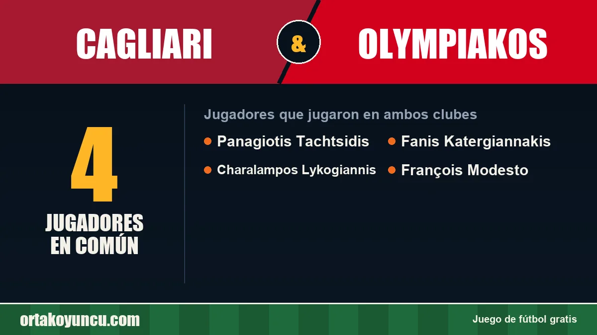 Jugadores que jugaron en Cagliari y Olympiakos: 4 jugadores