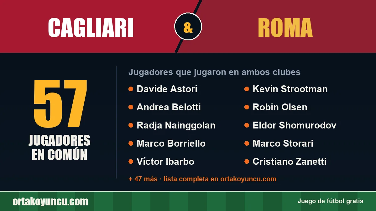 Jugadores que jugaron en Cagliari y Roma: 57 jugadores
