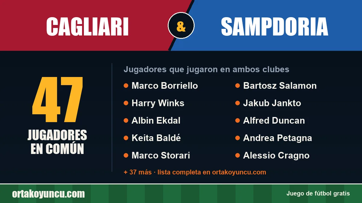 Jugadores que jugaron en Cagliari y Sampdoria: 47 jugadores