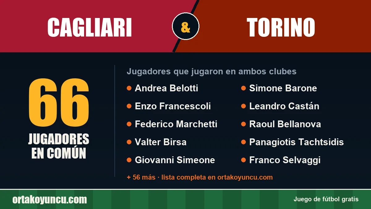 Jugadores que jugaron en Cagliari y Torino: 66 jugadores