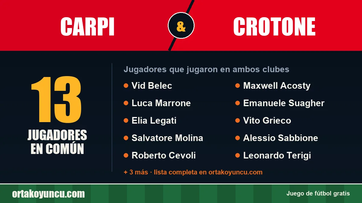 Jugadores que jugaron en Carpi y Crotone: 13 jugadores
