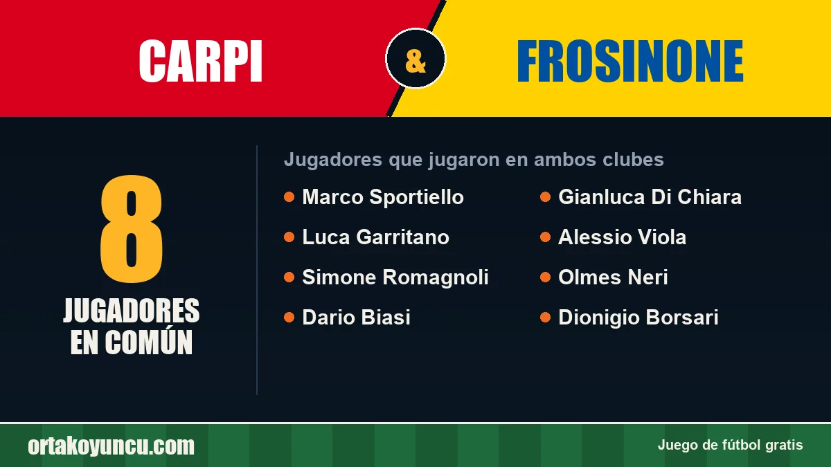 Jugadores que jugaron en Carpi y Frosinone: 8 jugadores