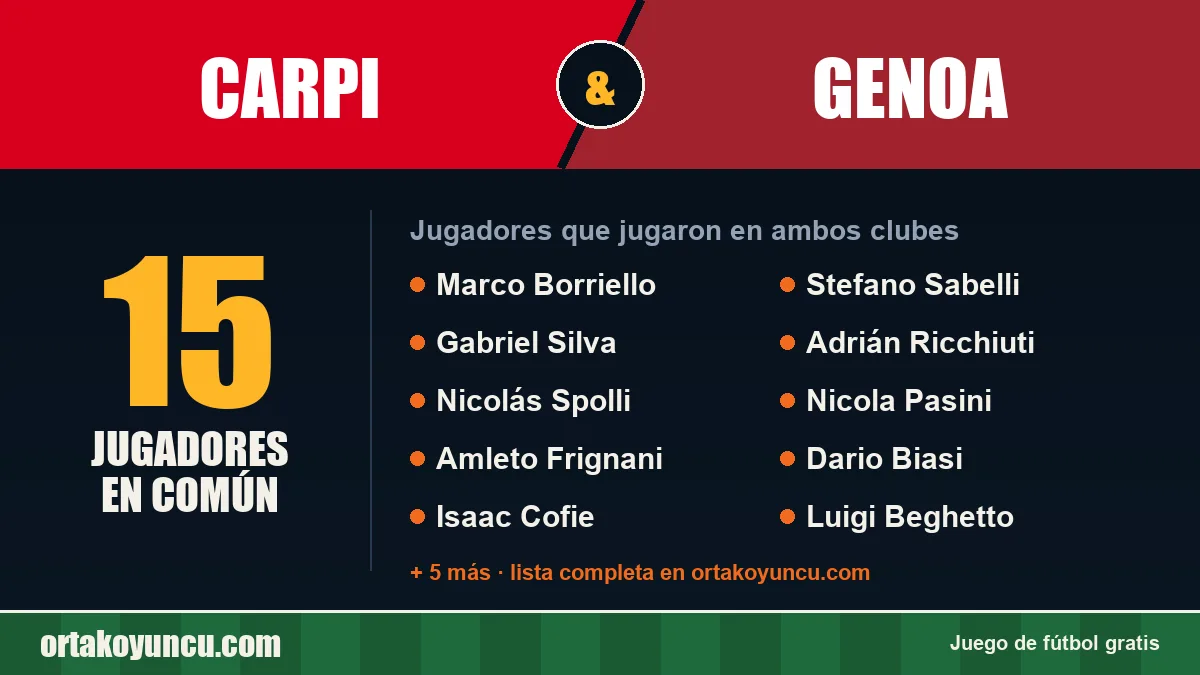 Jugadores que jugaron en Carpi y Genoa: 15 jugadores