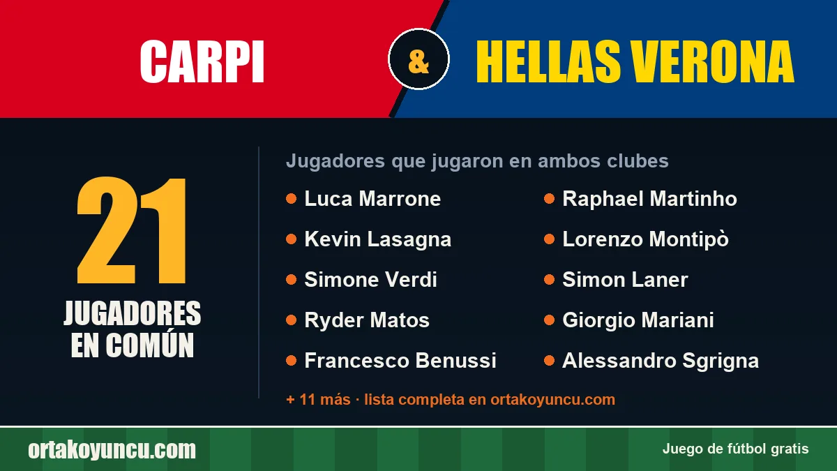 Jugadores que jugaron en Carpi y Hellas Verona: 21 jugadores