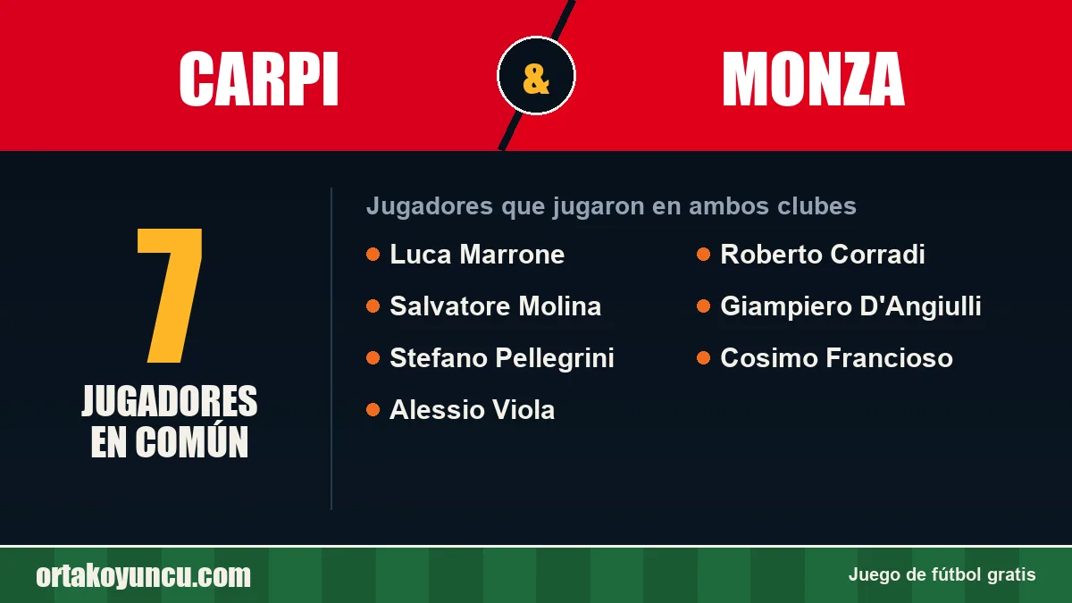 Jugadores que jugaron en Carpi y Monza: 7 jugadores