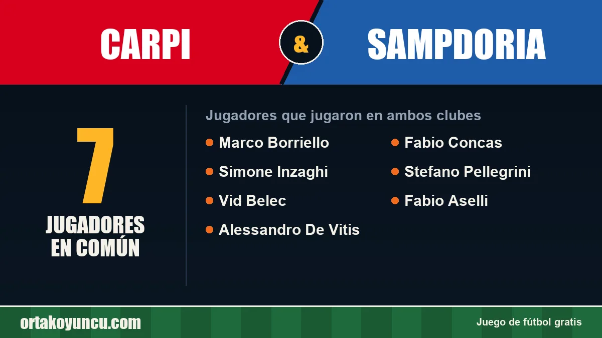 Jugadores que jugaron en Carpi y Sampdoria: 7 jugadores