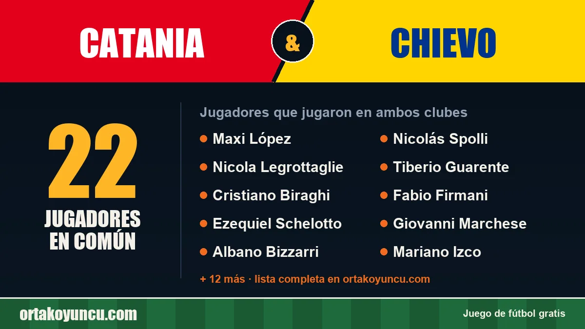 Jugadores que jugaron en Catania y Chievo: 22 jugadores