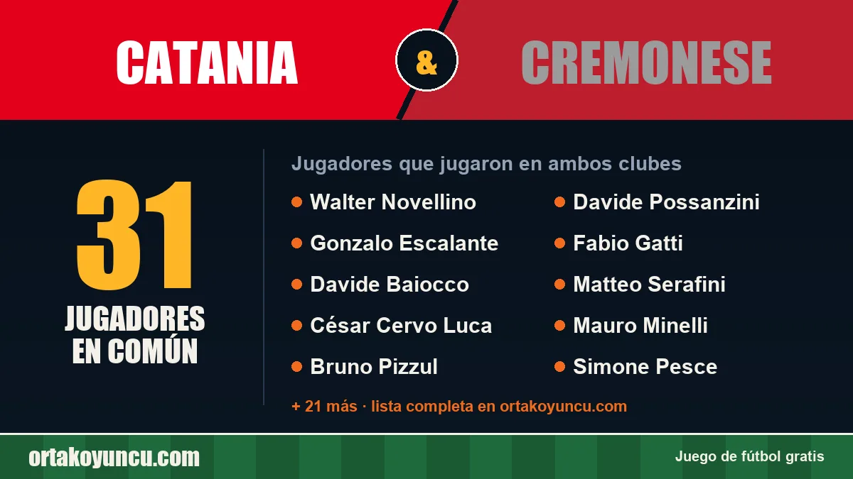 Jugadores que jugaron en Catania y Cremonese: 31 jugadores