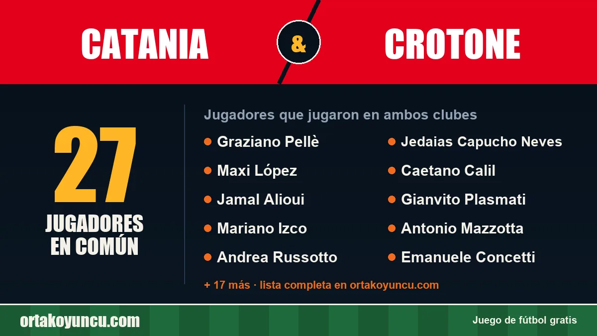 Jugadores que jugaron en Catania y Crotone: 27 jugadores