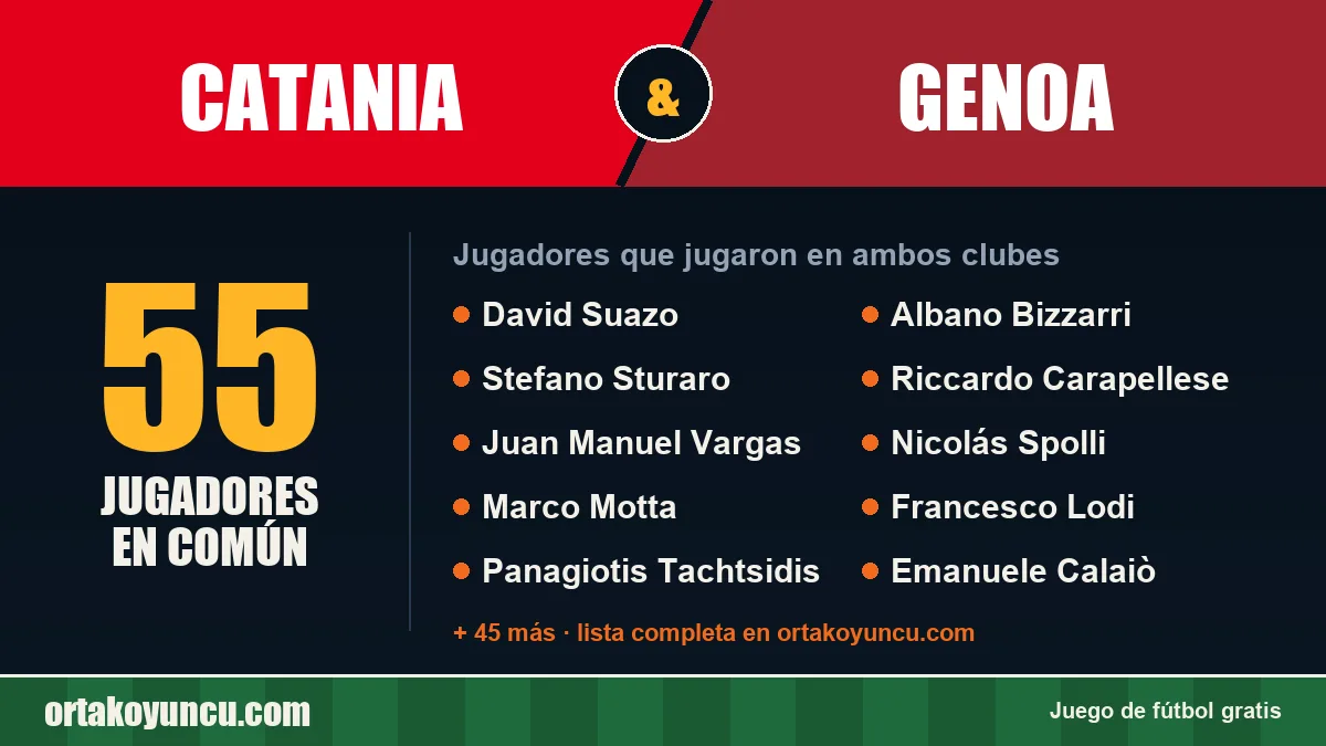 Jugadores que jugaron en Catania y Genoa: 55 jugadores
