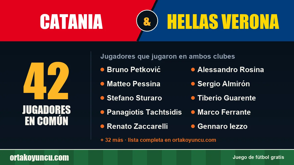 Jugadores que jugaron en Catania y Hellas Verona: 42 jugadores