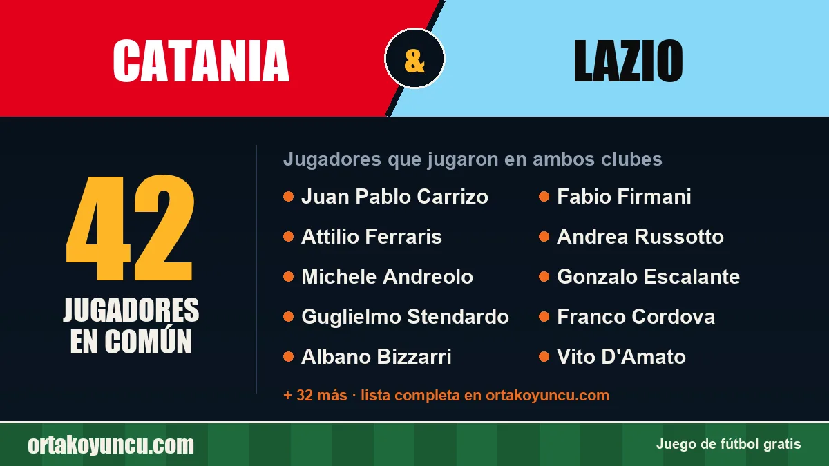 Jugadores que jugaron en Catania y Lazio: 42 jugadores