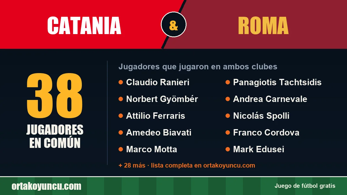 Jugadores que jugaron en Catania y Roma: 38 jugadores