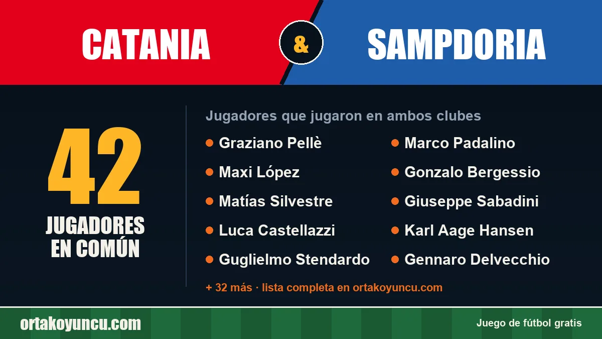 Jugadores que jugaron en Catania y Sampdoria: 42 jugadores