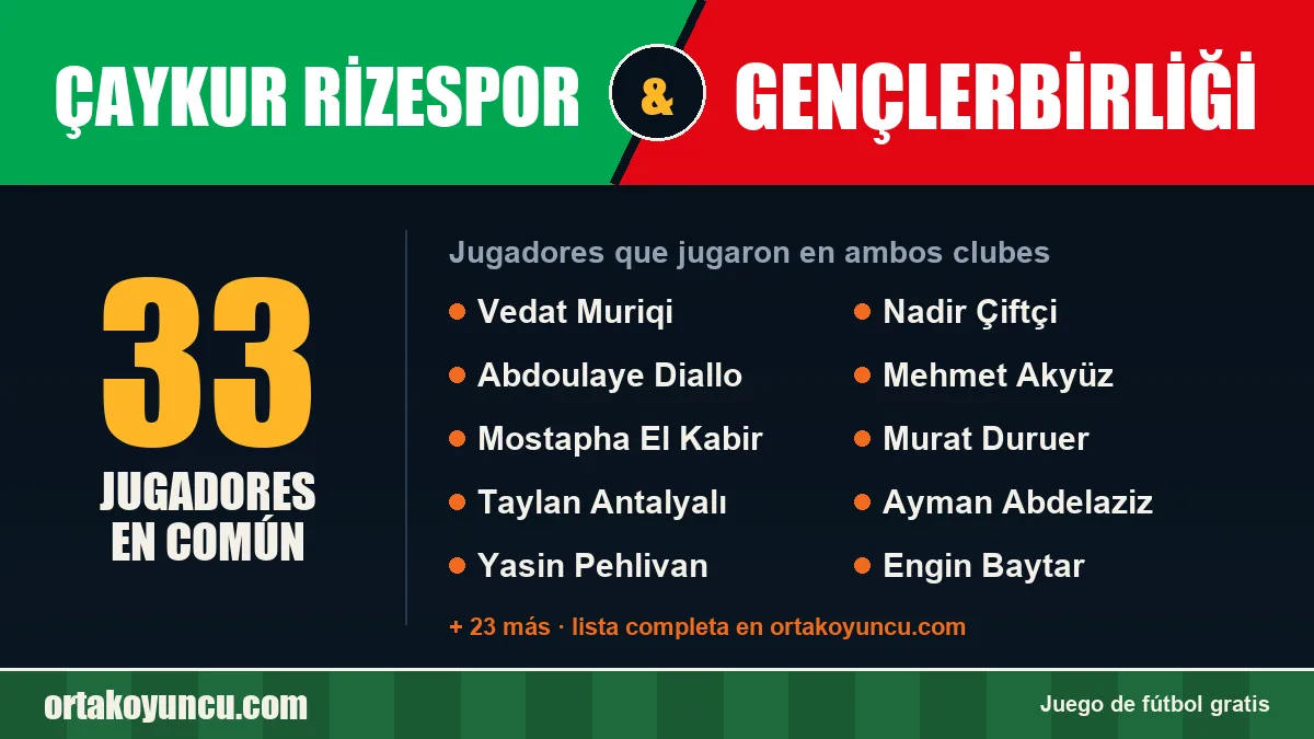 Jugadores que jugaron en Çaykur Rizespor y Gençlerbirliği: 33 jugadores