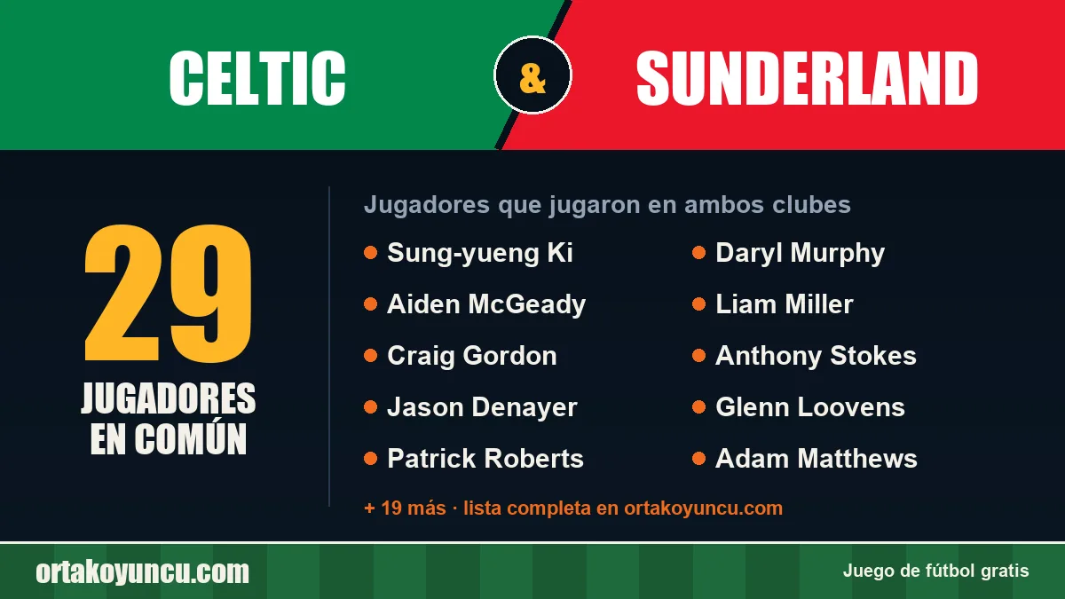 Jugadores que jugaron en Celtic y Sunderland: 29 jugadores
