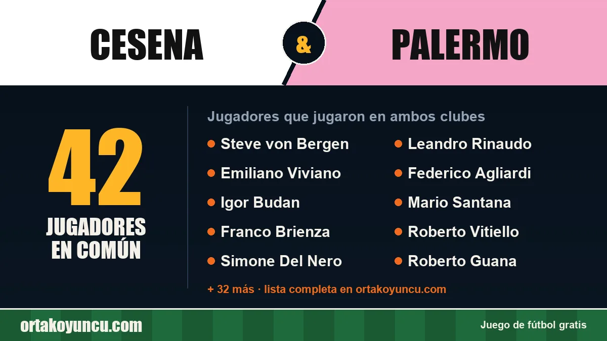 Jugadores que jugaron en Cesena y Palermo: 42 jugadores