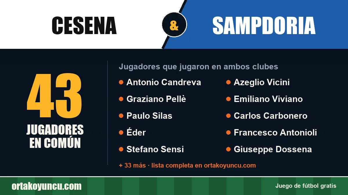 Jugadores que jugaron en Cesena y Sampdoria: 43 jugadores