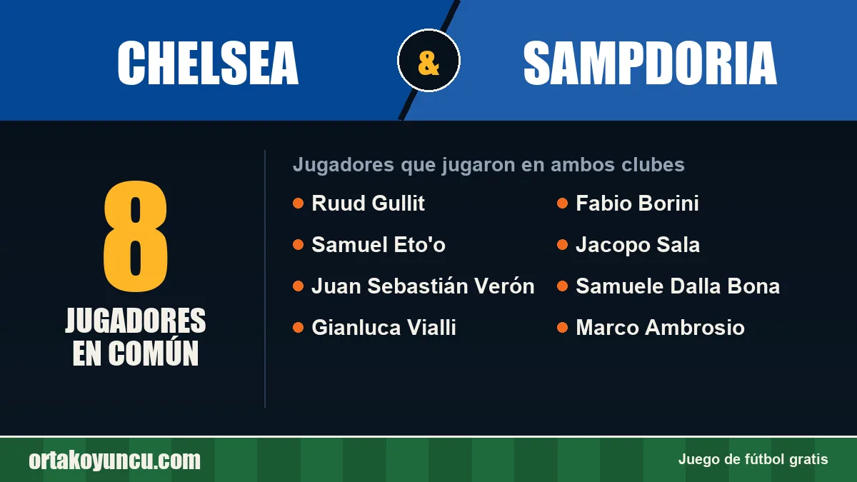 Jugadores que jugaron en Chelsea y Sampdoria: 8 jugadores