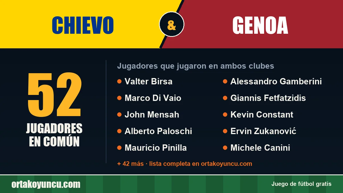 Jugadores que jugaron en Chievo y Genoa: 52 jugadores