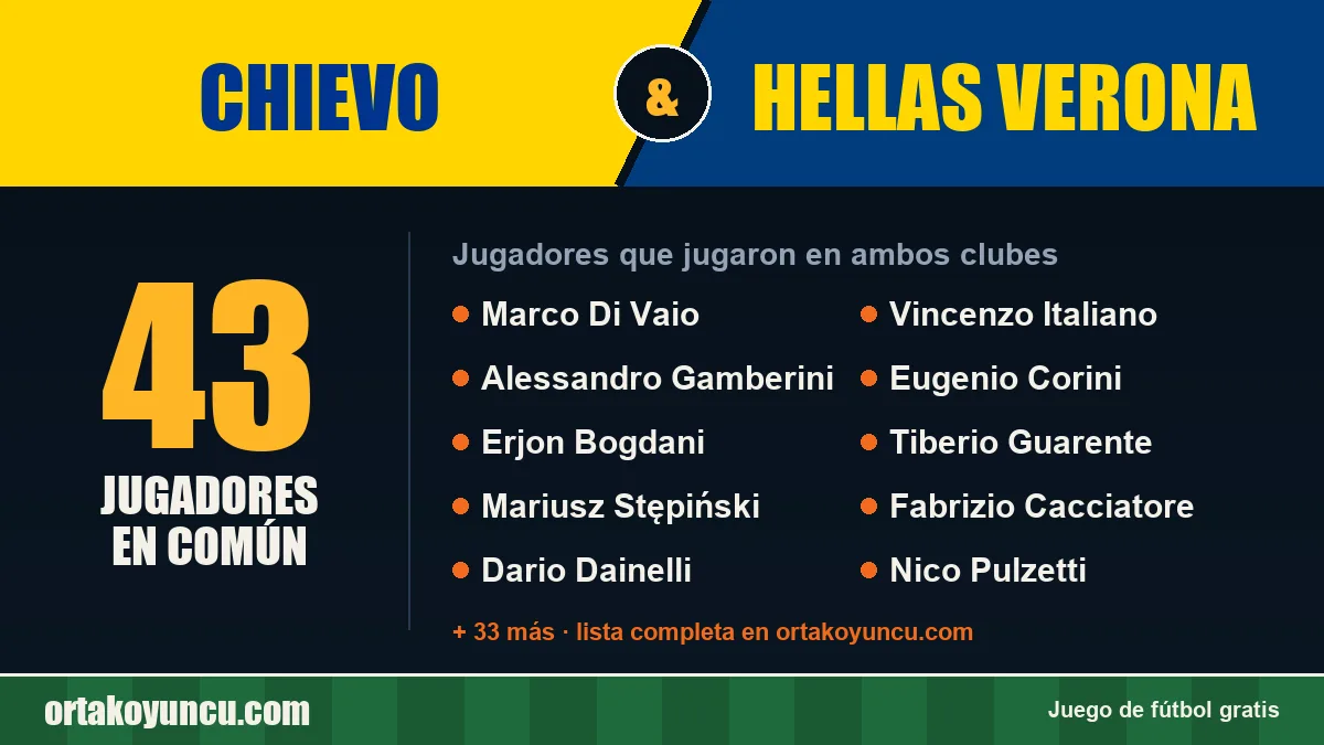 Jugadores que jugaron en Chievo y Hellas Verona: 43 jugadores