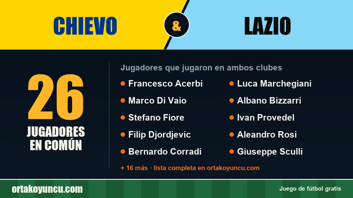 Jugadores que jugaron en Chievo y Lazio: 26 jugadores