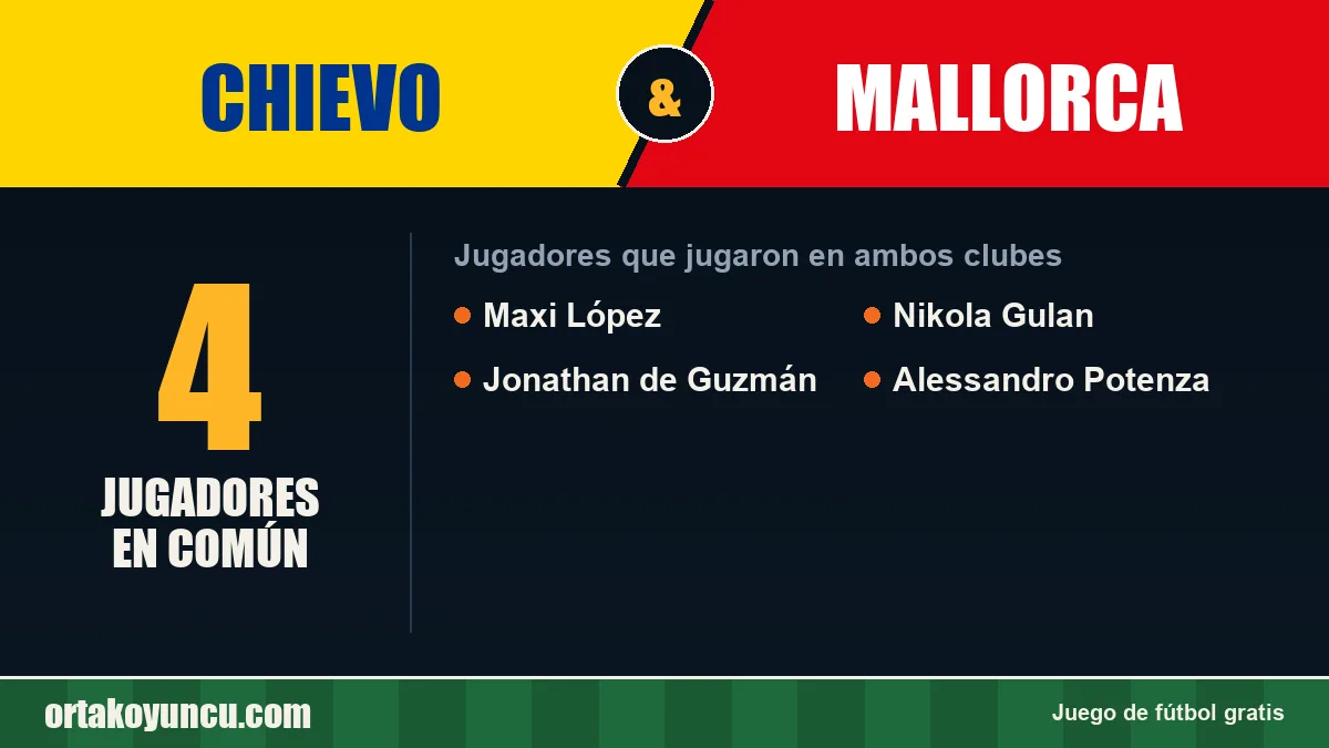 Jugadores que jugaron en Chievo y Mallorca: 4 jugadores
