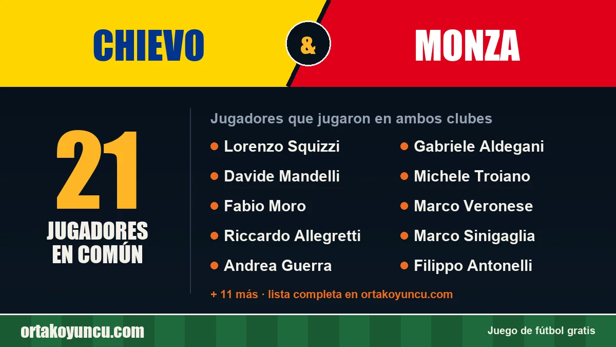 Jugadores que jugaron en Chievo y Monza: 21 jugadores