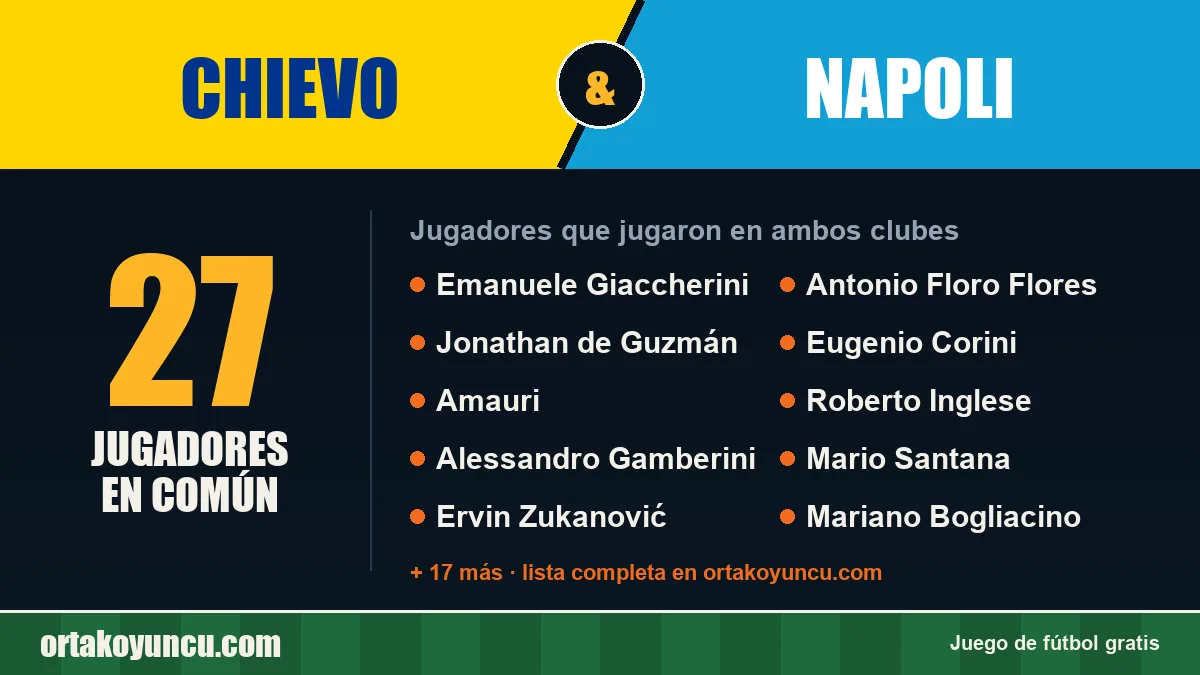 Jugadores que jugaron en Chievo y Napoli: 27 jugadores
