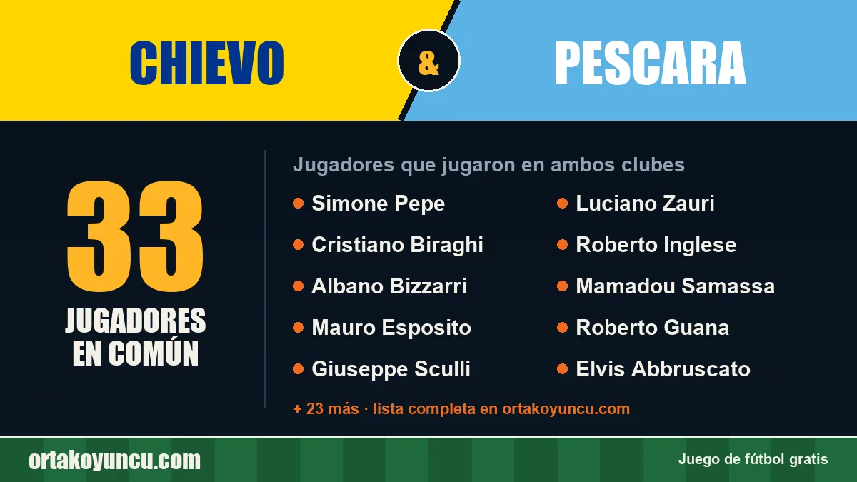 Jugadores que jugaron en Chievo y Pescara: 33 jugadores