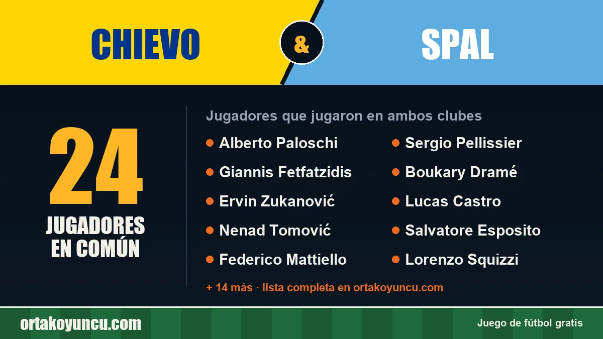 Jugadores que jugaron en Chievo y SPAL: 24 jugadores
