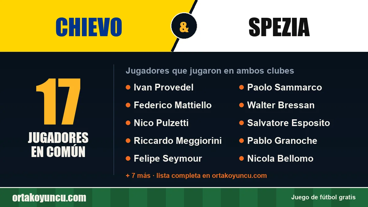 Jugadores que jugaron en Chievo y Spezia: 17 jugadores