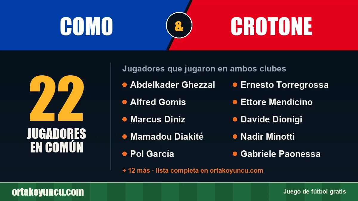 Jugadores que jugaron en Como y Crotone: 22 jugadores