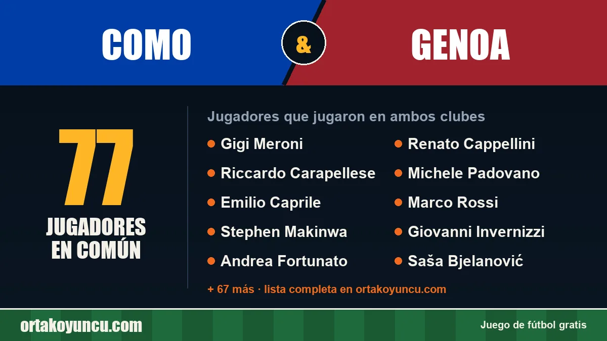 Jugadores que jugaron en Como y Genoa: 77 jugadores