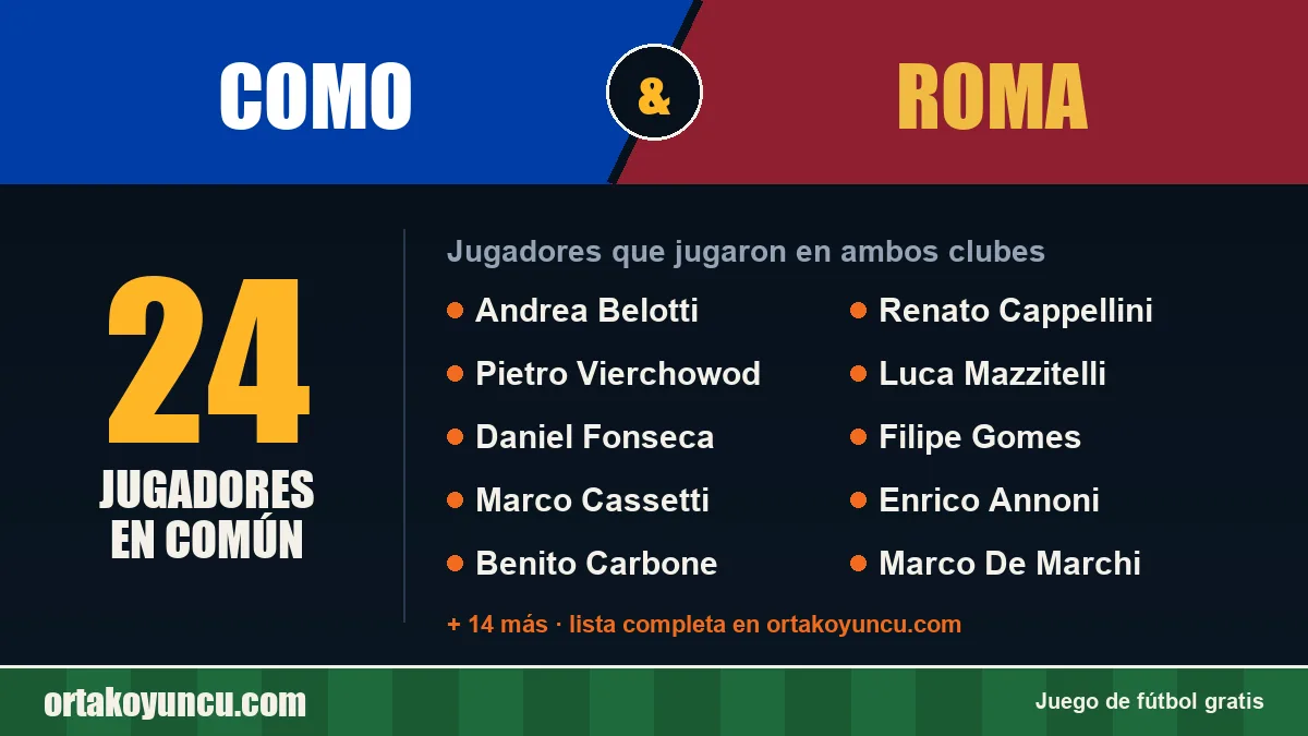 Jugadores que jugaron en Como y Roma: 24 jugadores