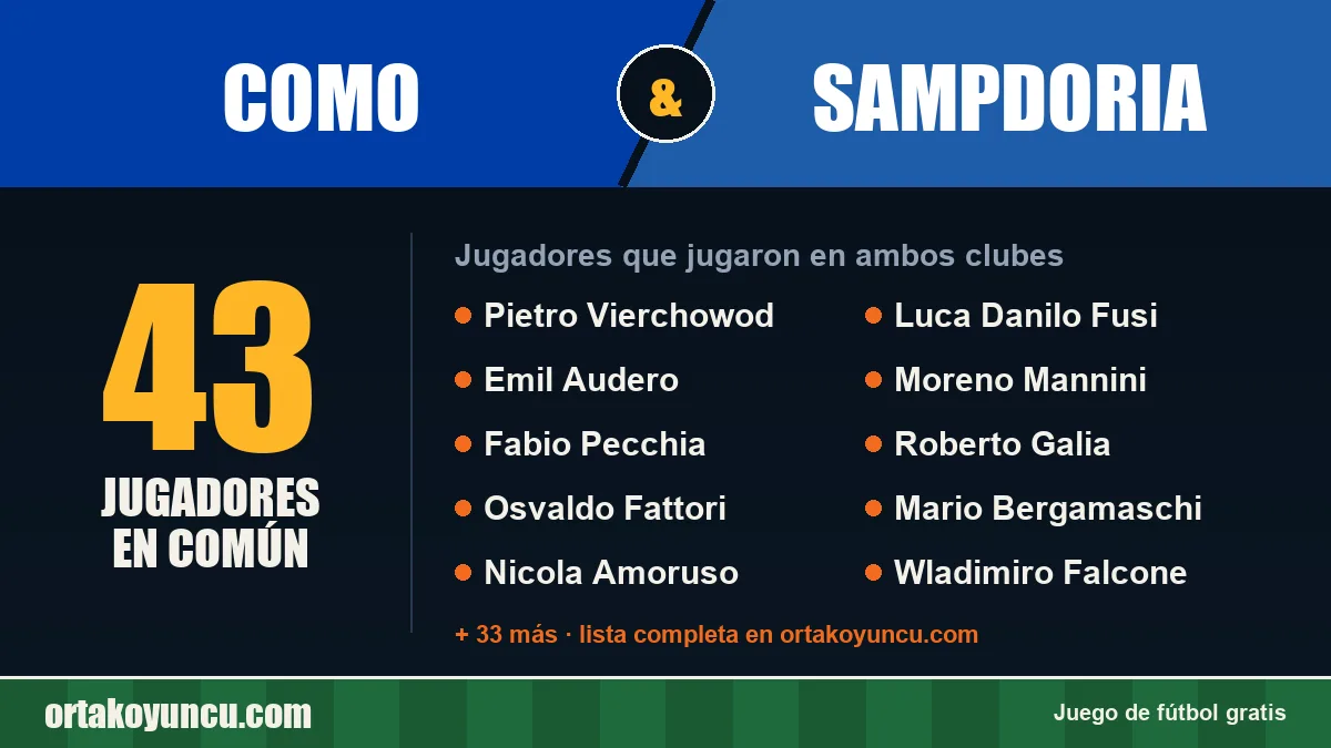 Jugadores que jugaron en Como y Sampdoria: 43 jugadores