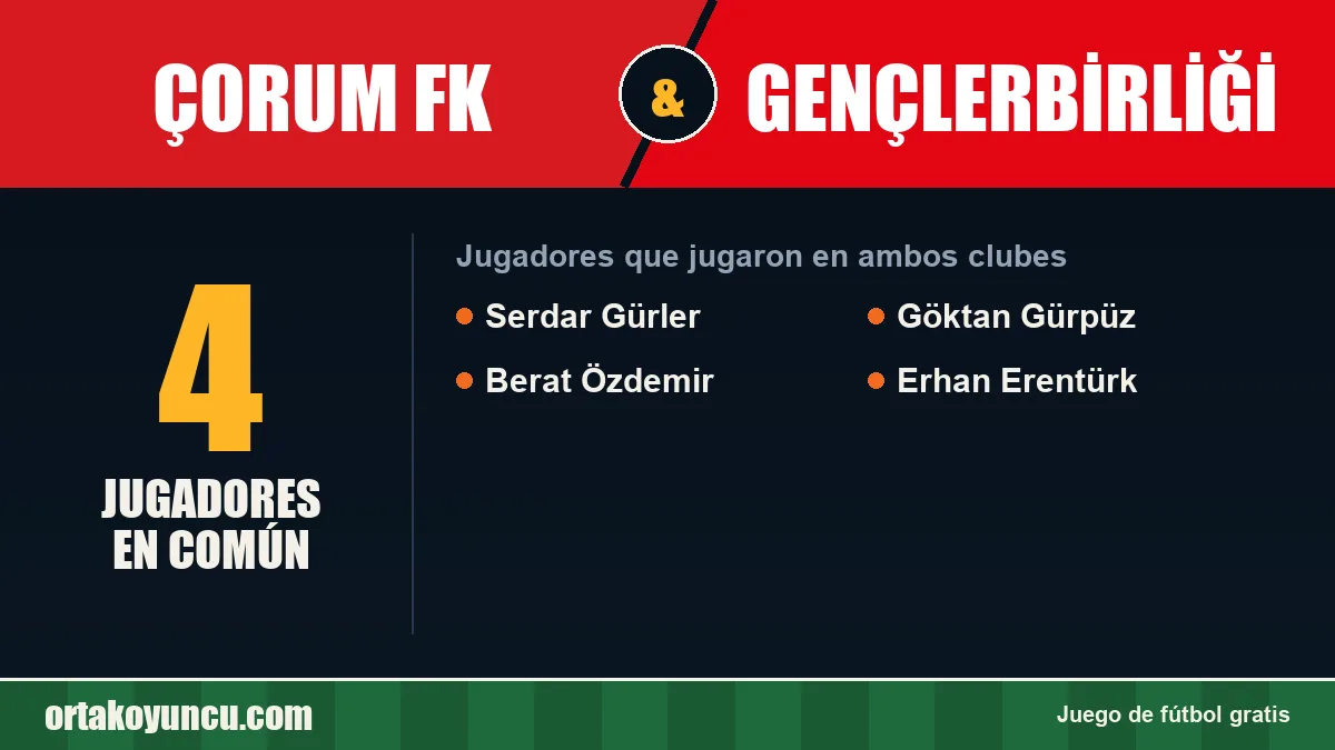 Jugadores que jugaron en Çorum FK y Gençlerbirliği: 4 jugadores