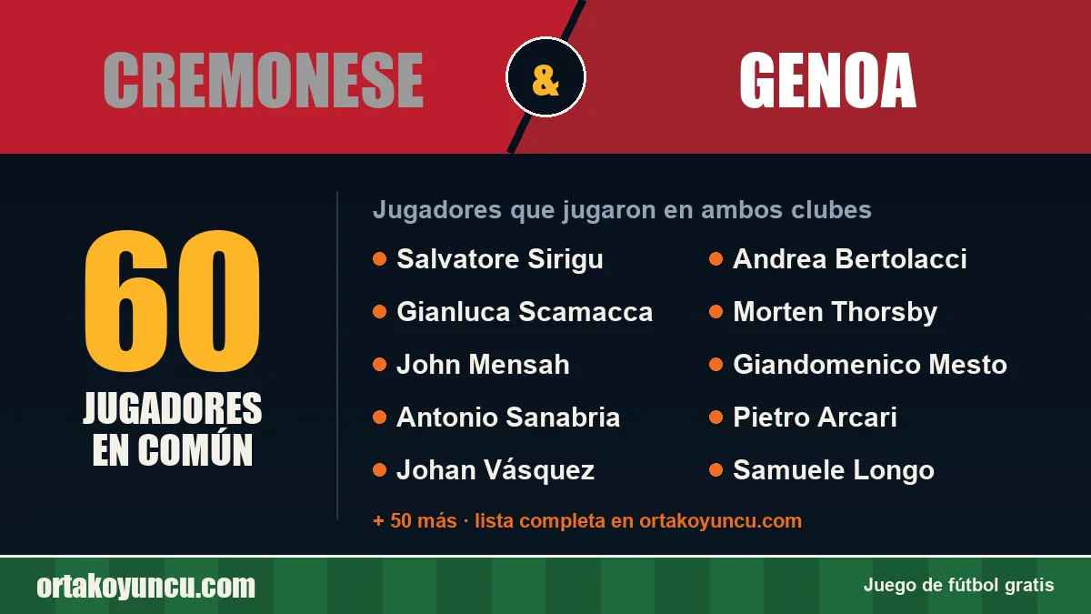 Jugadores que jugaron en Cremonese y Genoa: 60 jugadores