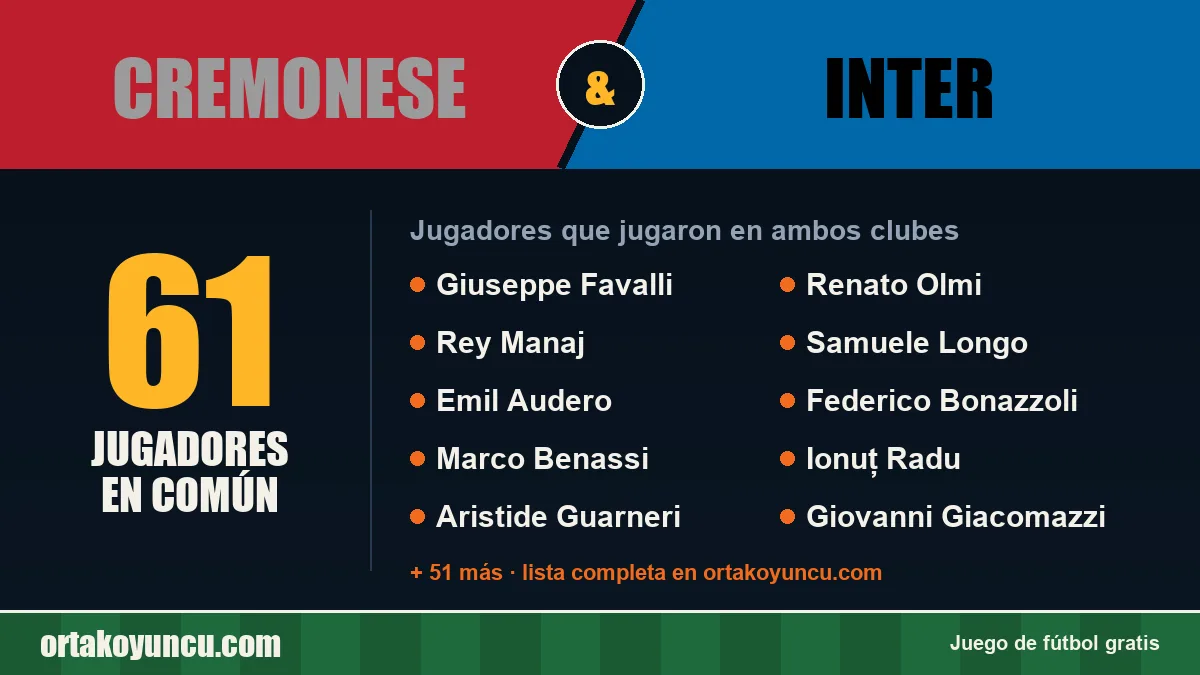 Jugadores que jugaron en Cremonese y Inter: 61 jugadores